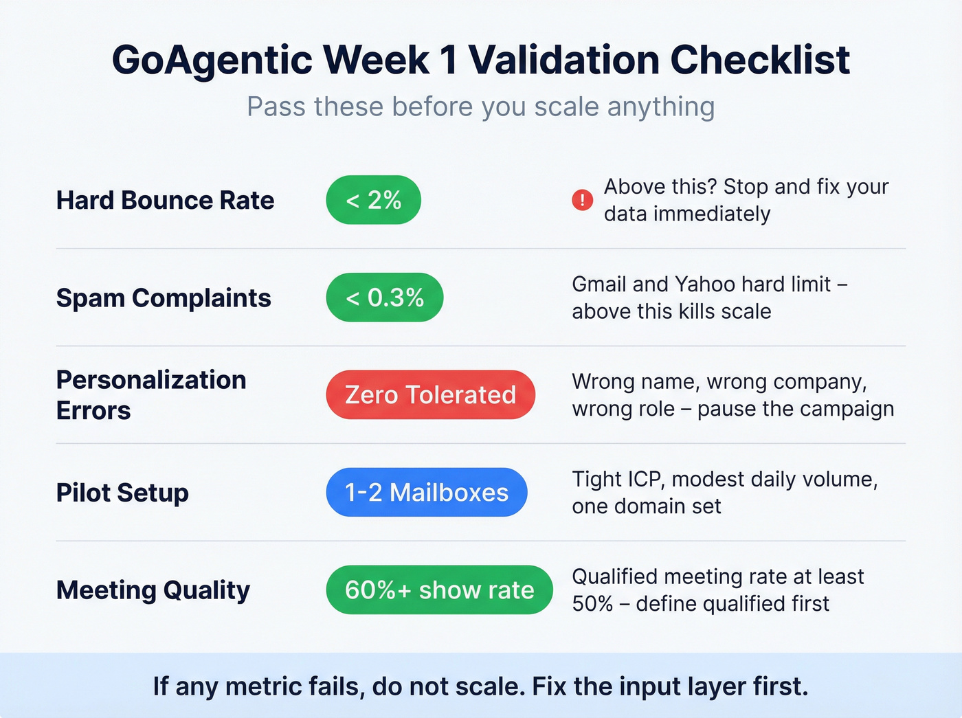 GoAgentic week one validation pass-fail checklist thresholds