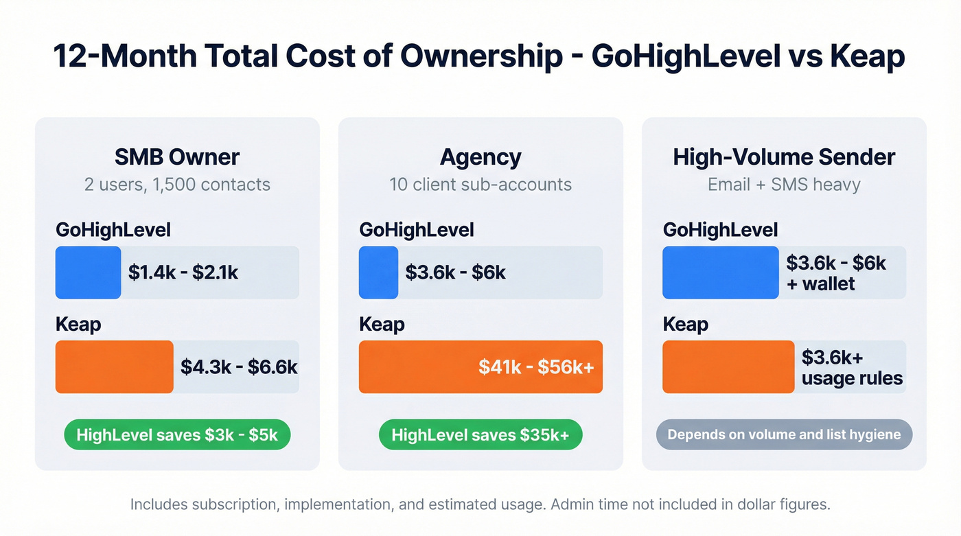12-month TCO comparison across three business scenarios