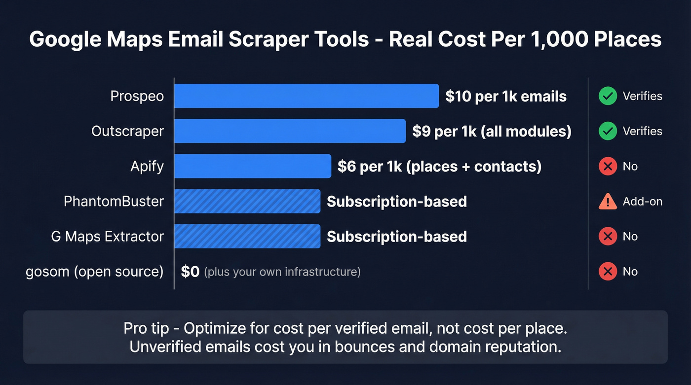 Visual cost comparison of Google Maps email scraper tools