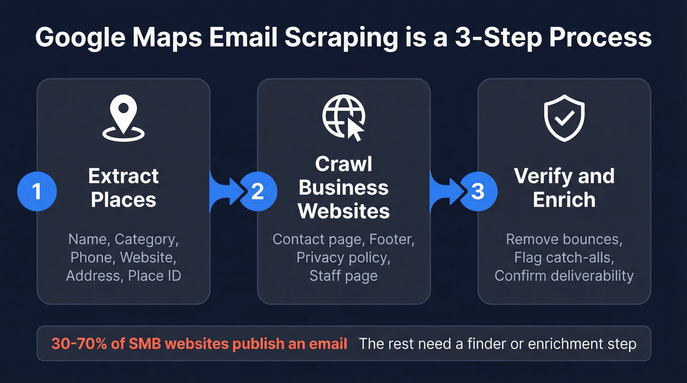 Three-step Google Maps email scraping workflow diagram