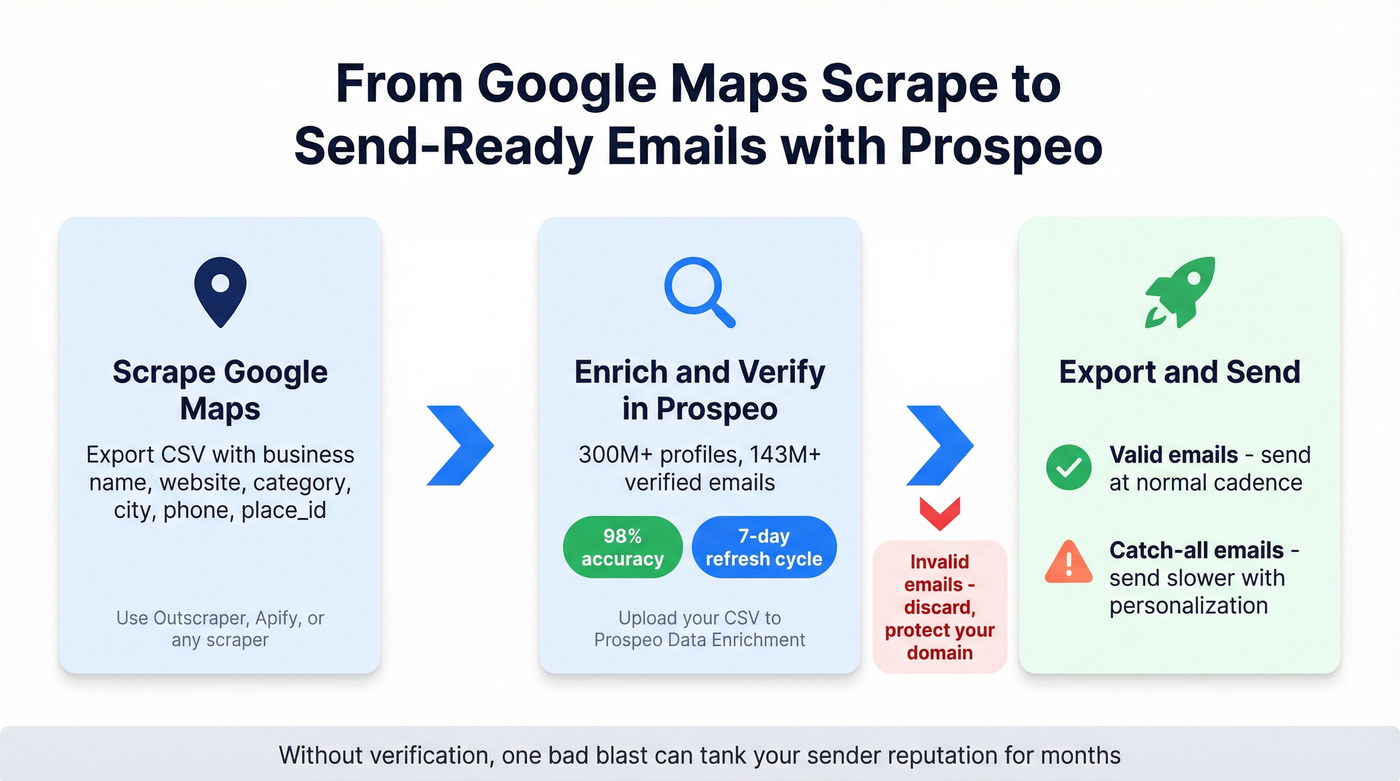Prospeo Maps enrichment workflow from scrape to send