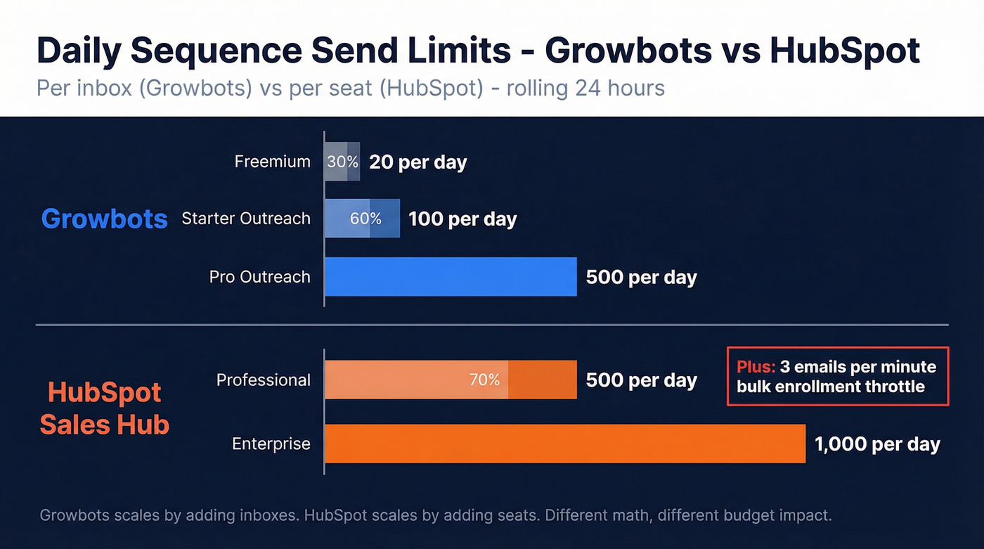Daily send limits comparison between Growbots tiers and HubSpot tiers