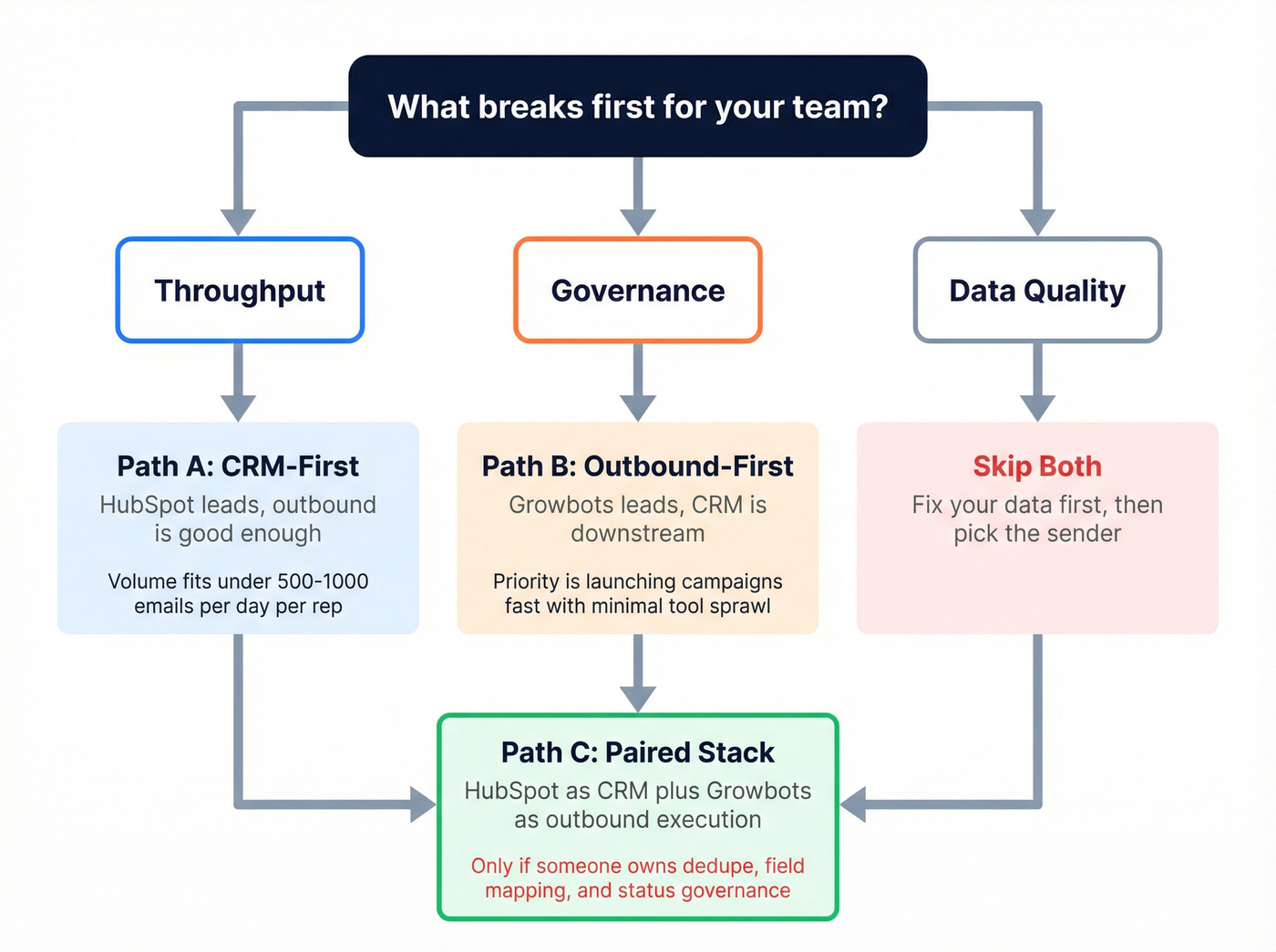 Decision flowchart for choosing CRM-first outbound-first or paired stack