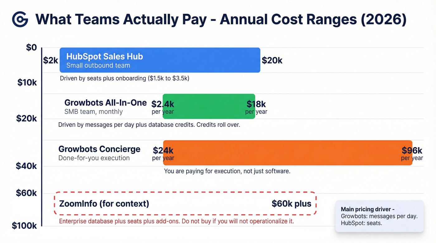 Pricing comparison ranges for Growbots HubSpot and ZoomInfo