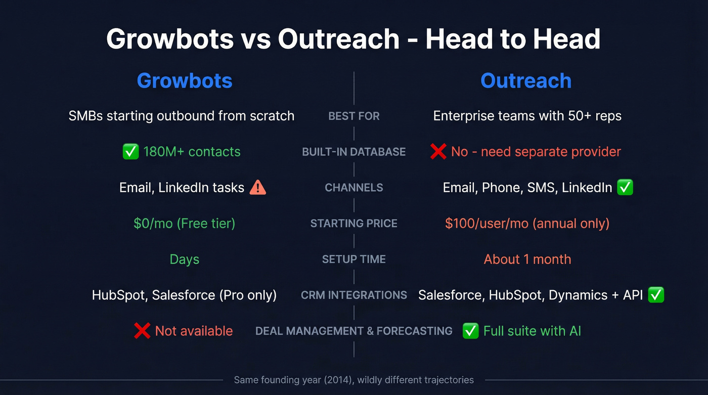 Growbots vs Outreach head-to-head feature comparison diagram
