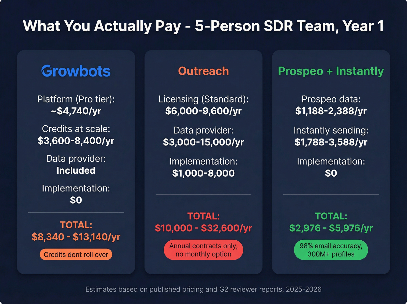 Total cost of ownership comparison for a 5-person SDR team
