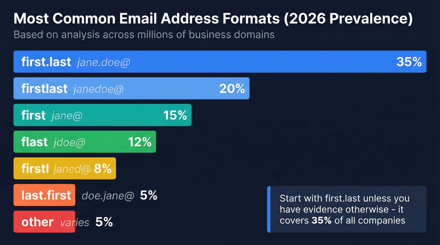 Email format prevalence breakdown horizontal bar chart