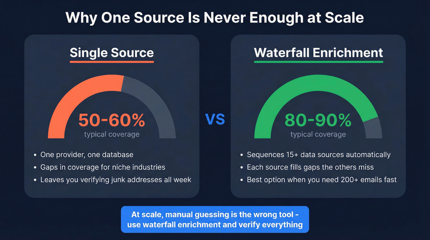 Single source vs waterfall enrichment coverage comparison