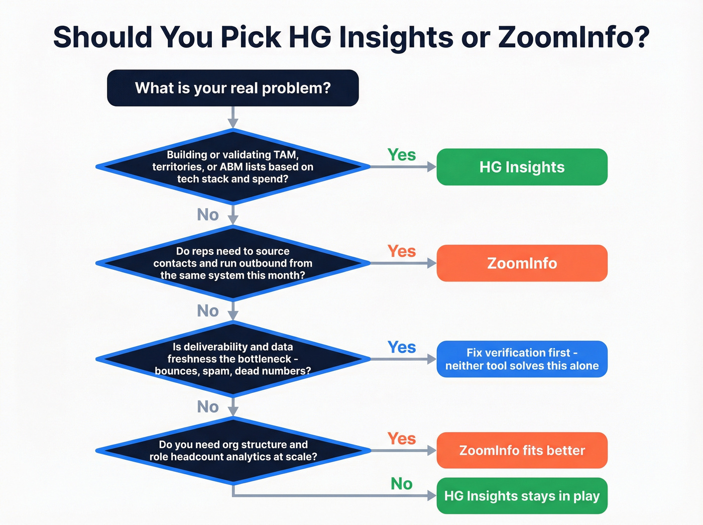 Decision tree flowchart for choosing HG Insights or ZoomInfo