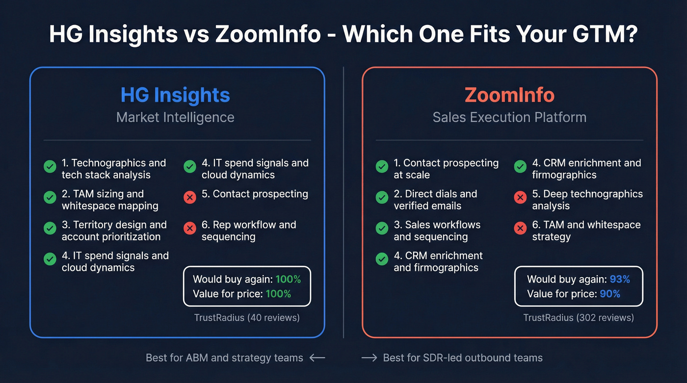 HG Insights vs ZoomInfo head-to-head comparison diagram