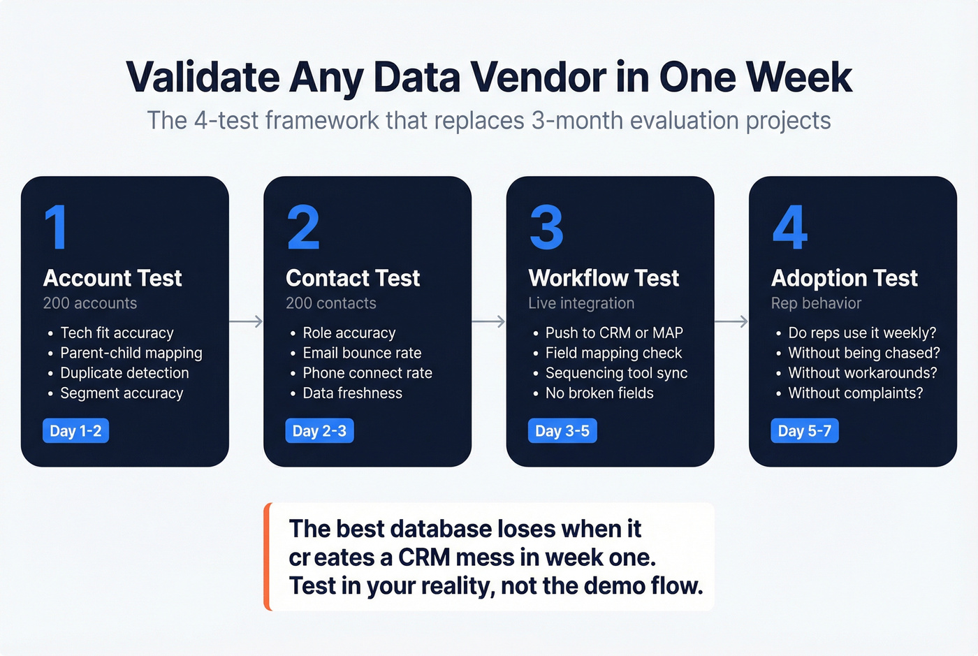 Four-step vendor validation framework for data tools