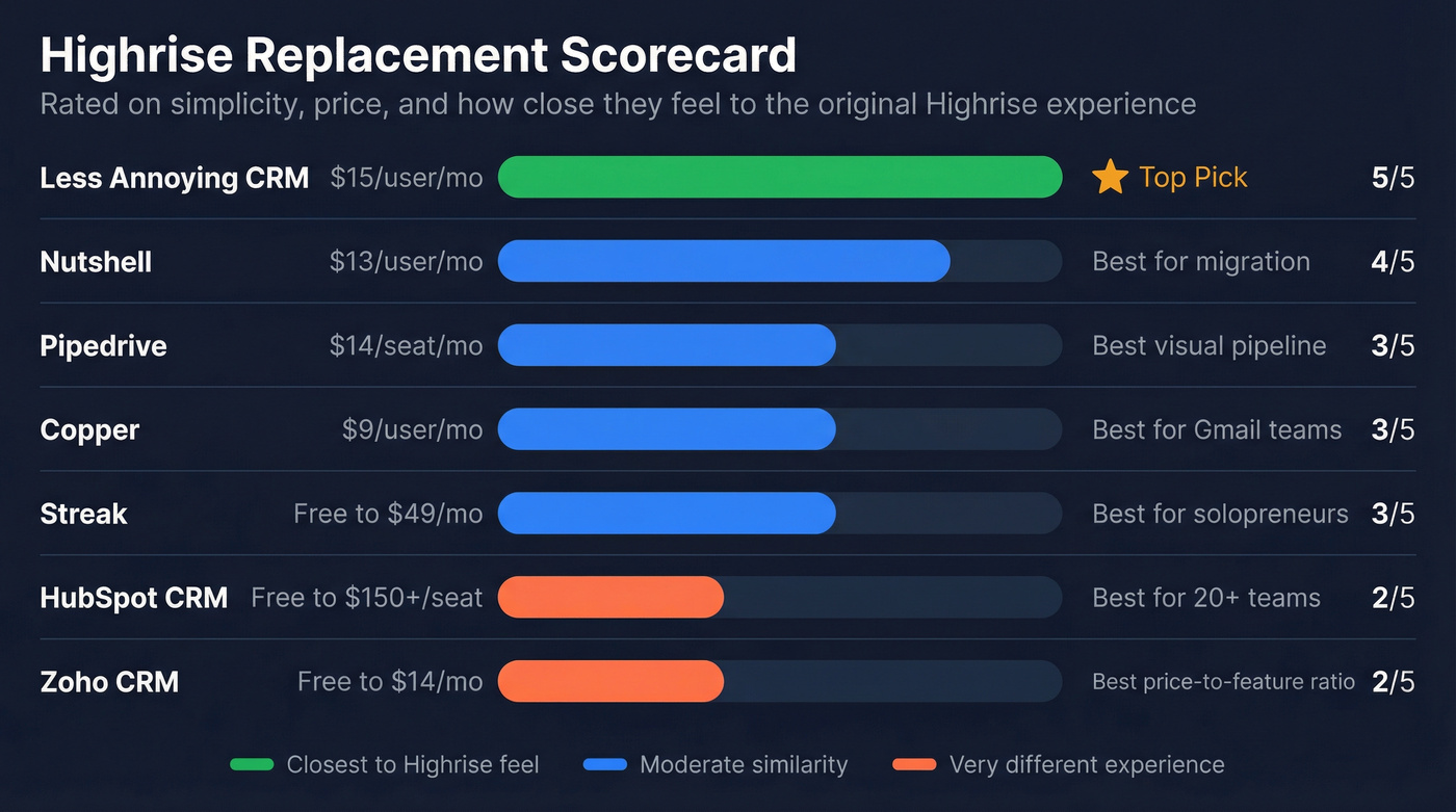 Visual scorecard of CRM alternatives rated on Highrise-like simplicity