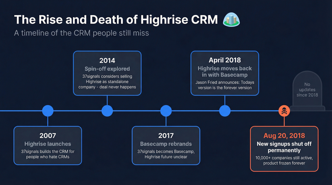 Timeline of Highrise CRM's rise and shutdown