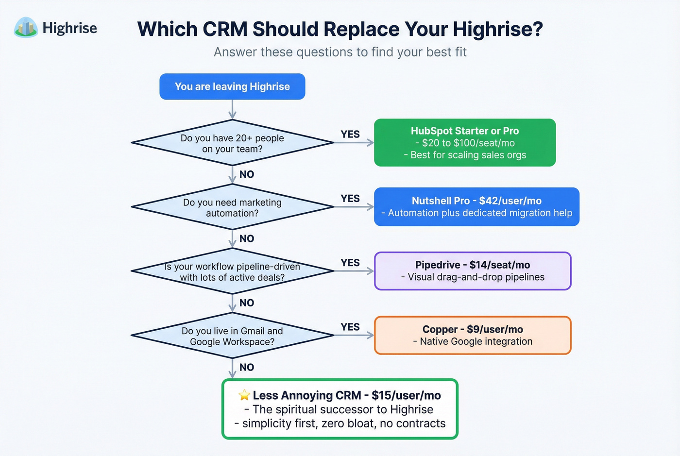 Decision flowchart for choosing a Highrise replacement CRM