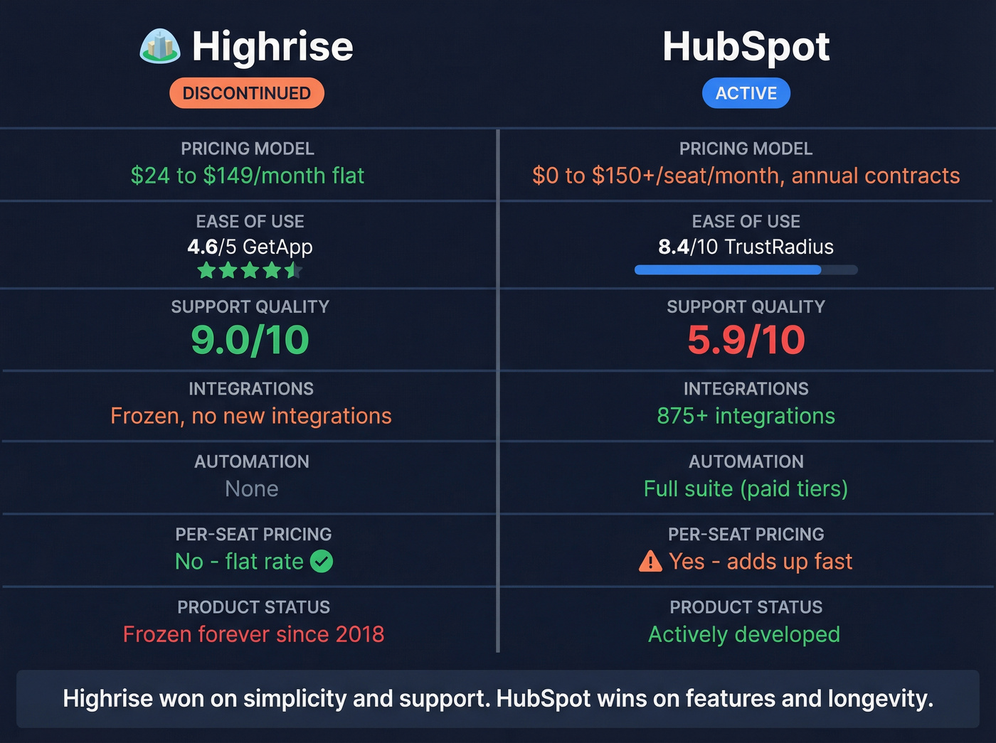 Highrise vs HubSpot head-to-head comparison diagram