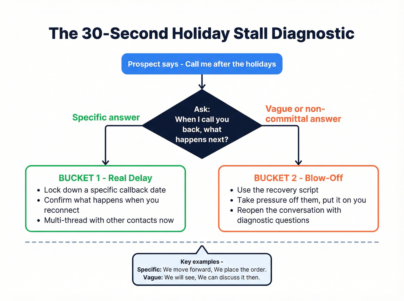 Decision tree for diagnosing real delays vs blow-offs