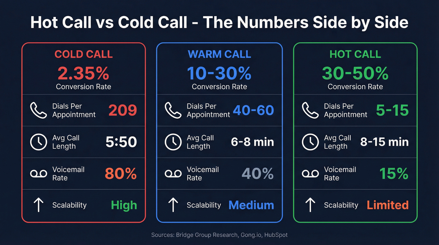 Conversion rate comparison hot vs cold calls