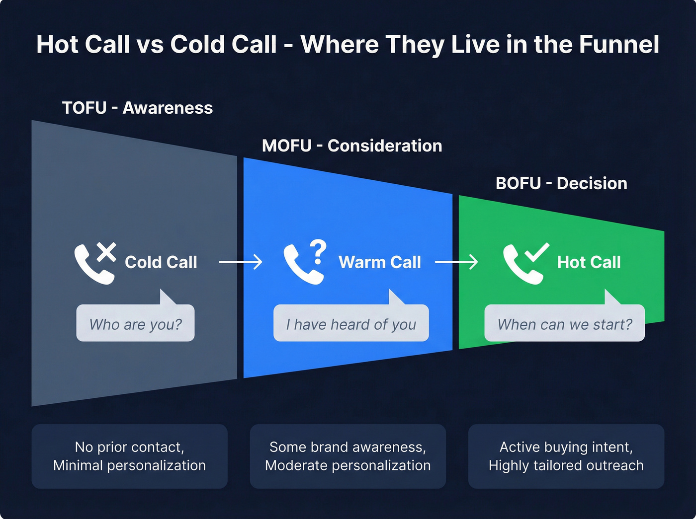 Sales funnel mapping cold warm hot calls