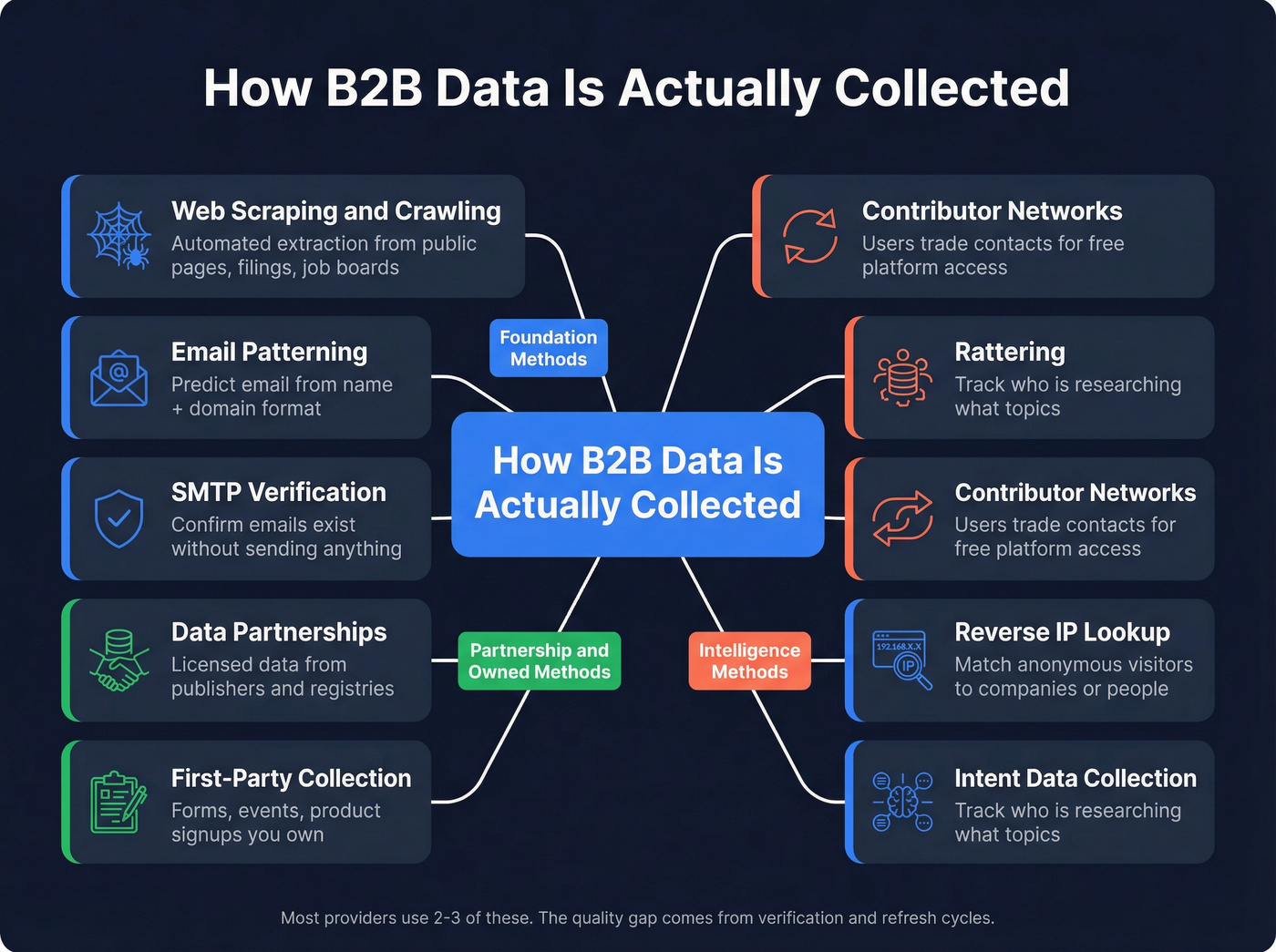 Overview of eight B2B data collection methods with categories
