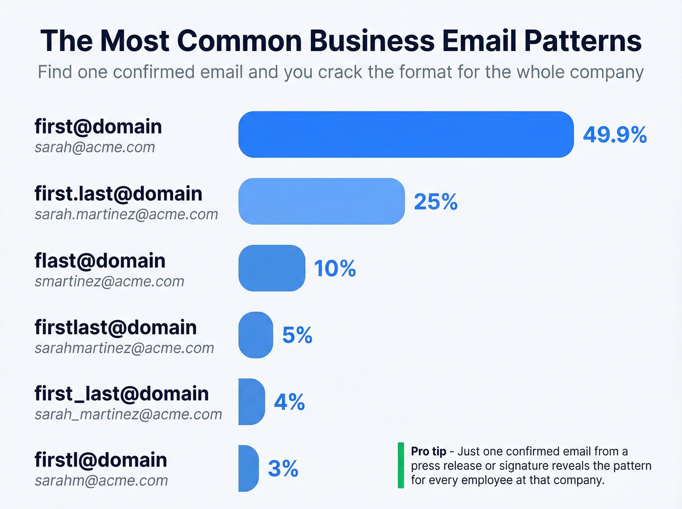 Business email pattern frequency breakdown with examples