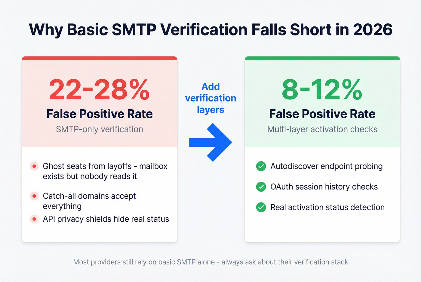 SMTP false positive rates before and after multi-layer verification