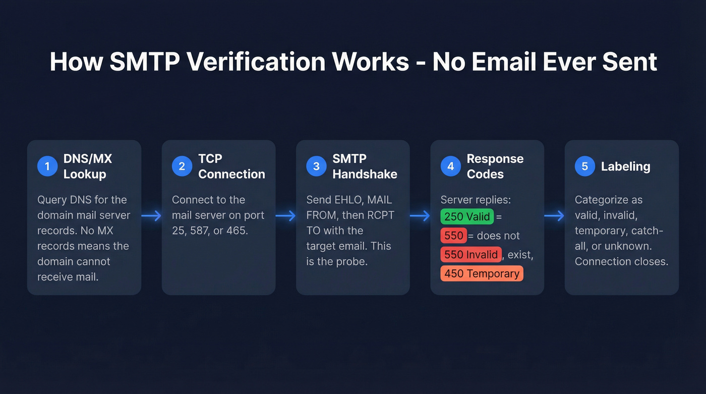 Five-step SMTP email verification process flow diagram