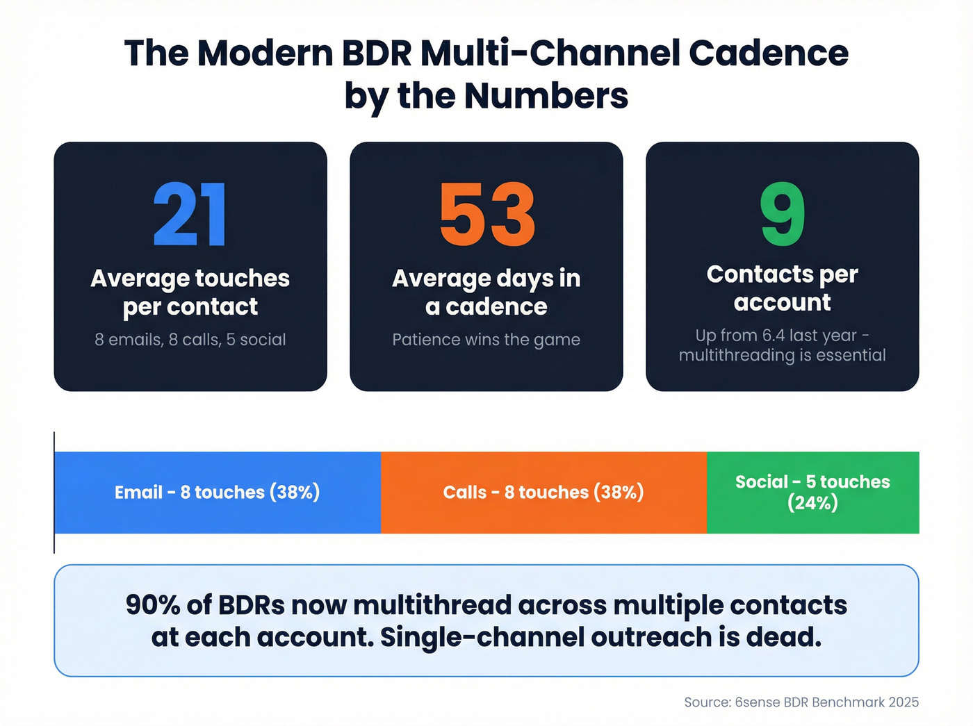 BDR multi-channel cadence stats and channel breakdown