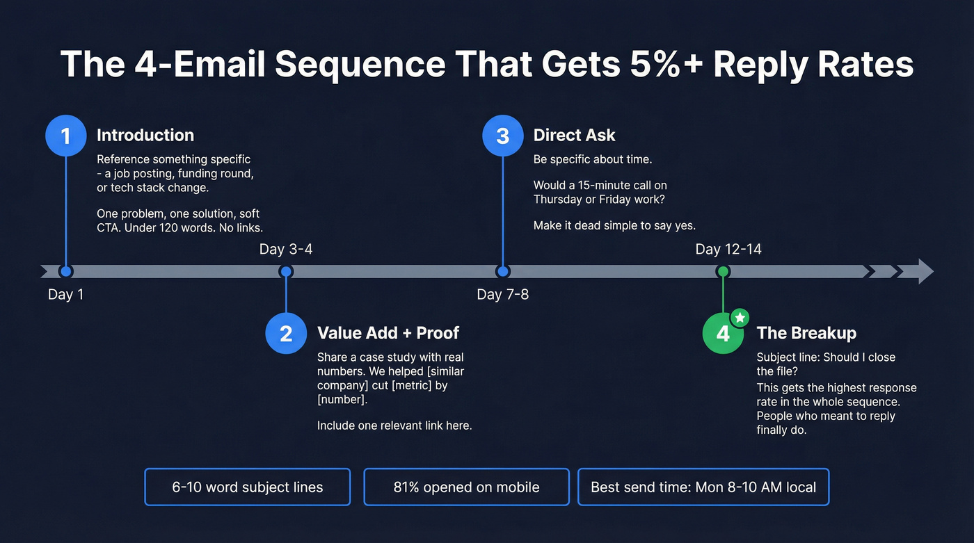 Four-email cold outreach sequence timeline with tactics