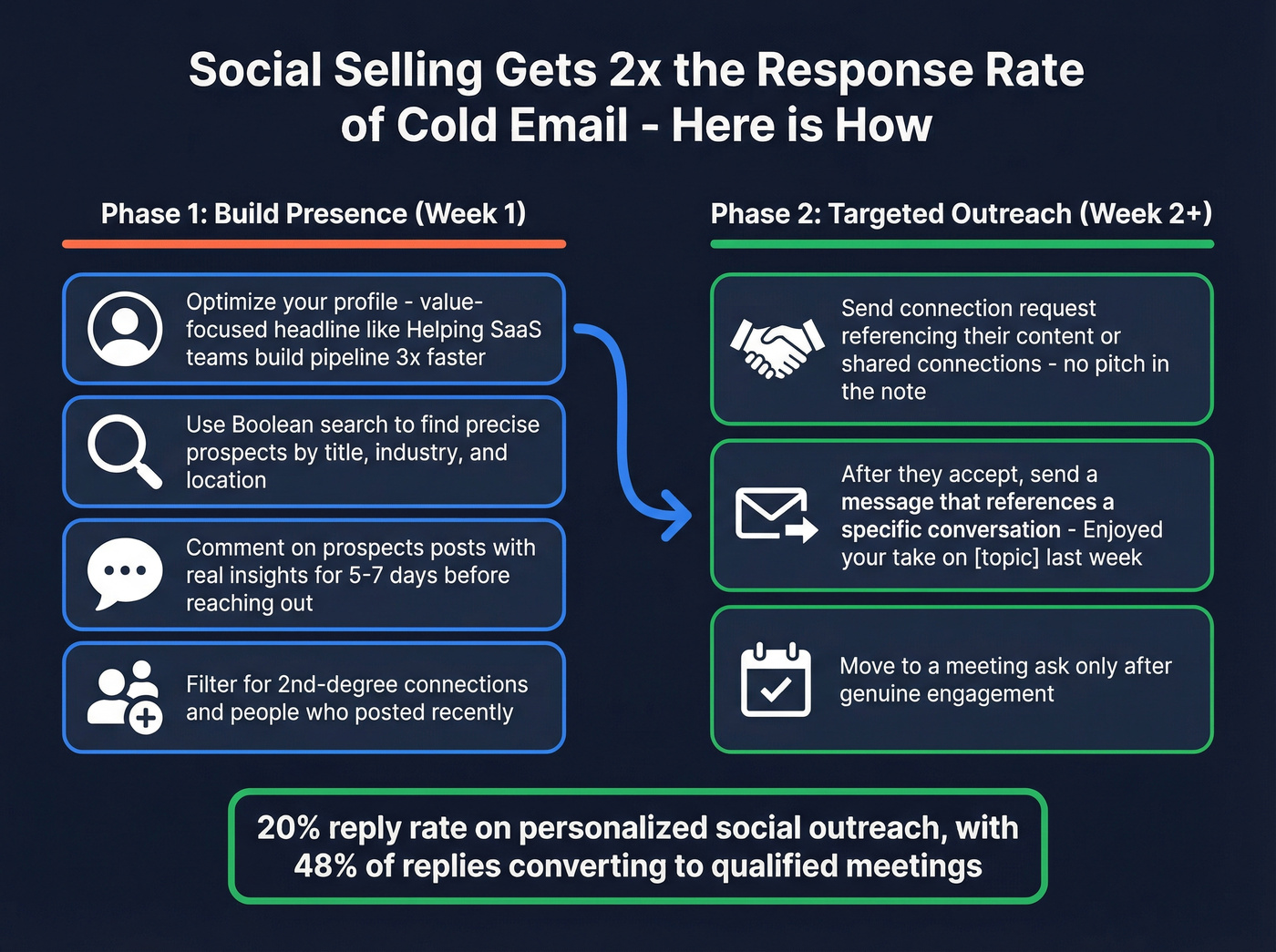 Social selling engagement strategy before and after outreach