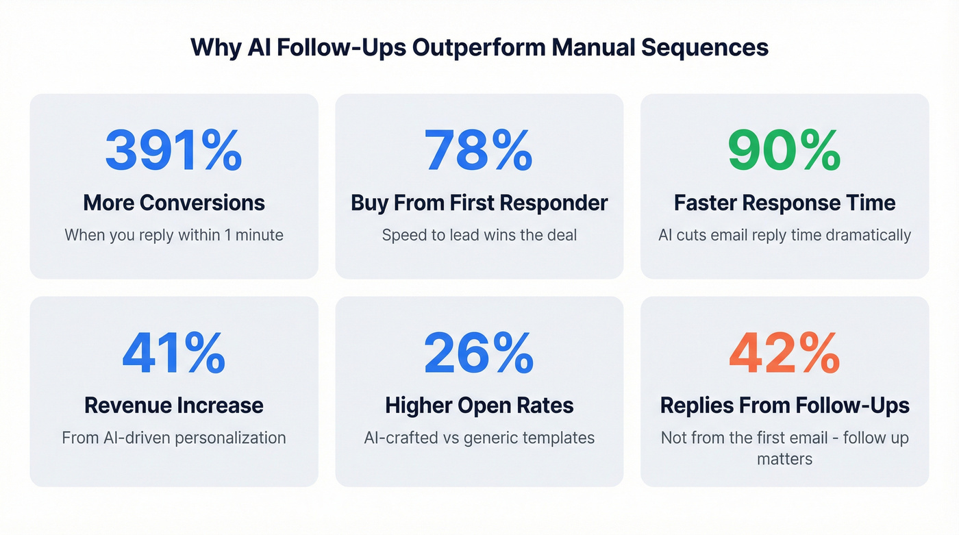 Key statistics on AI email follow-up performance