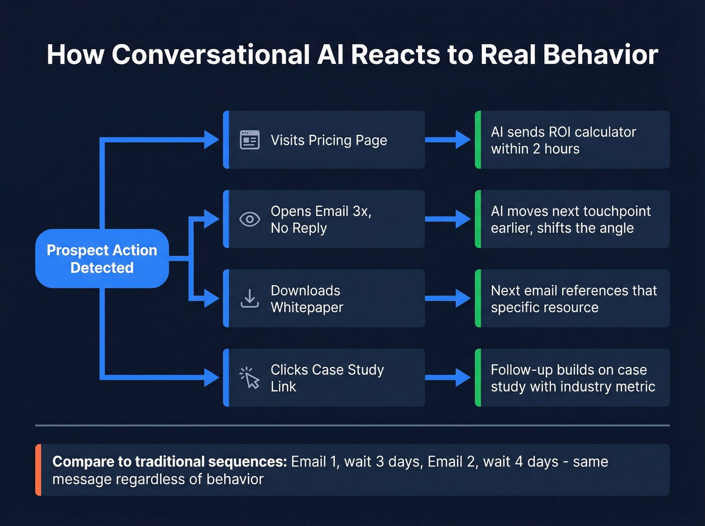 Behavior-triggered AI email sequence flow chart