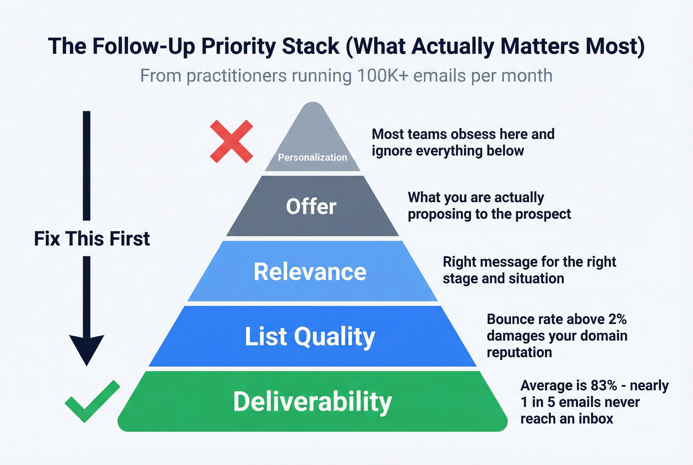 Email follow-up priority stack hierarchy diagram