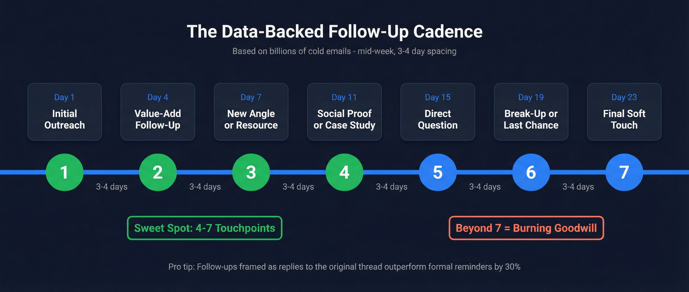 Optimal email follow-up cadence timeline visual