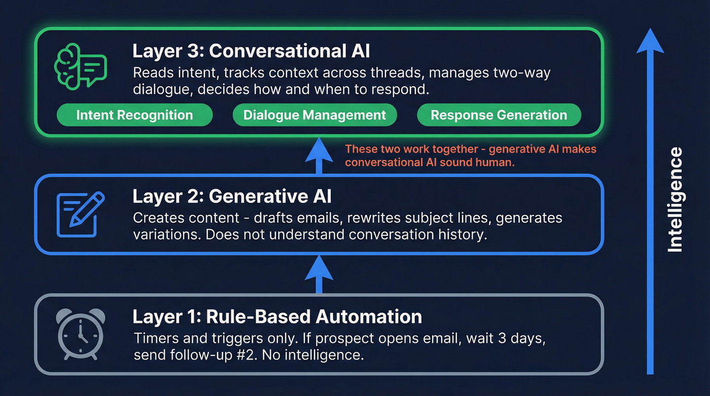 Three layers of AI in email automation
