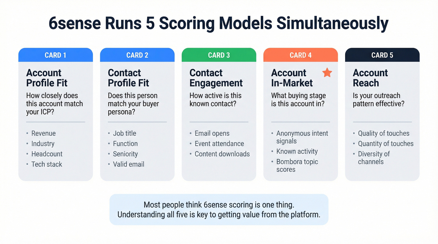 6sense five scoring models visual breakdown with inputs