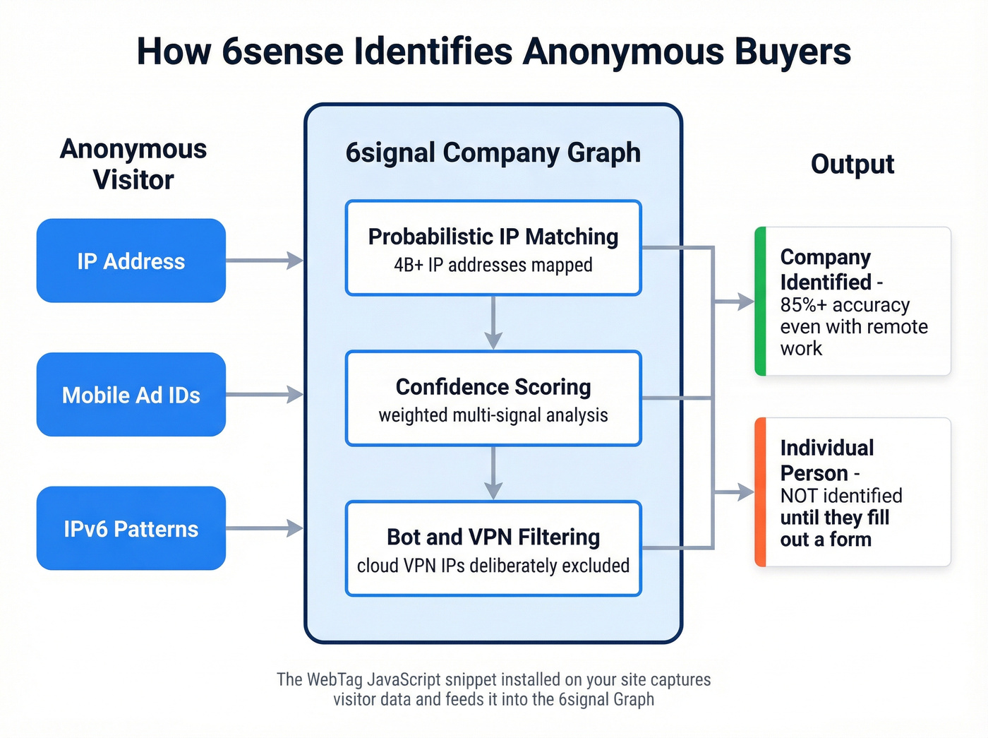 6sense anonymous buyer identification architecture and signal flow