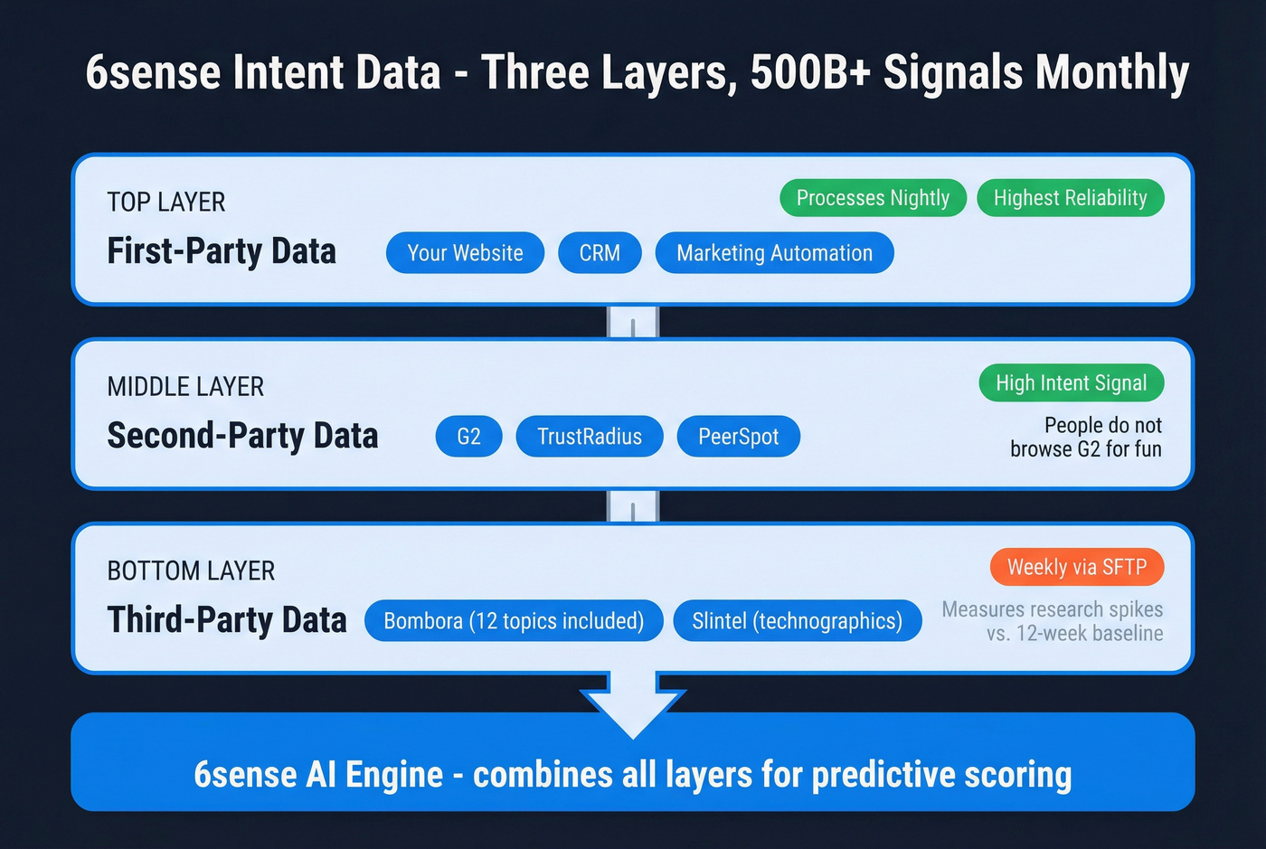 6sense three-layer intent data architecture with sources and timing