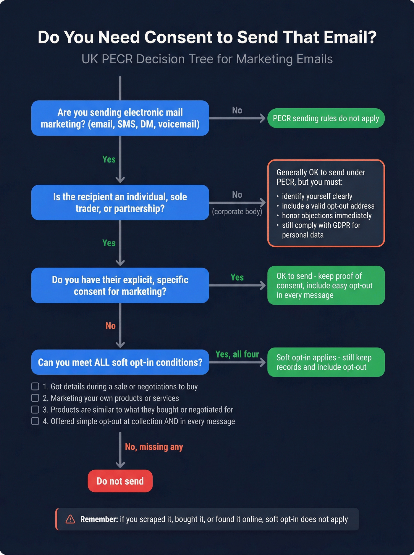 PECR consent decision tree for email marketing sends