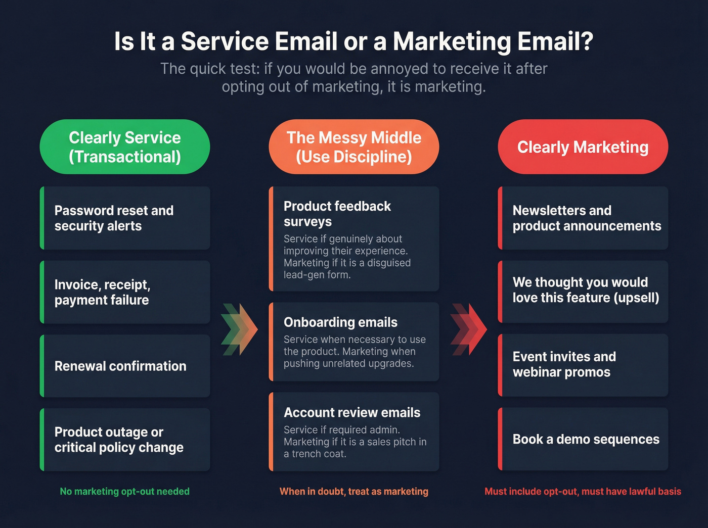 Service vs marketing email classification spectrum guide