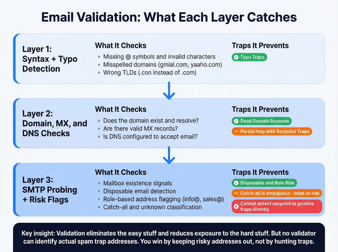 Email validation check layers mapped to spam trap types they prevent