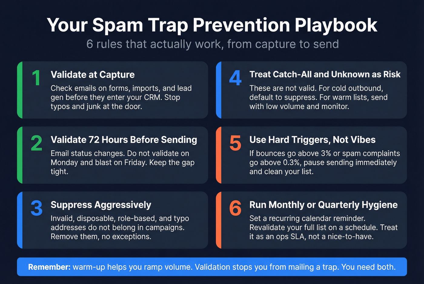 Operational playbook for spam trap prevention with validation timing
