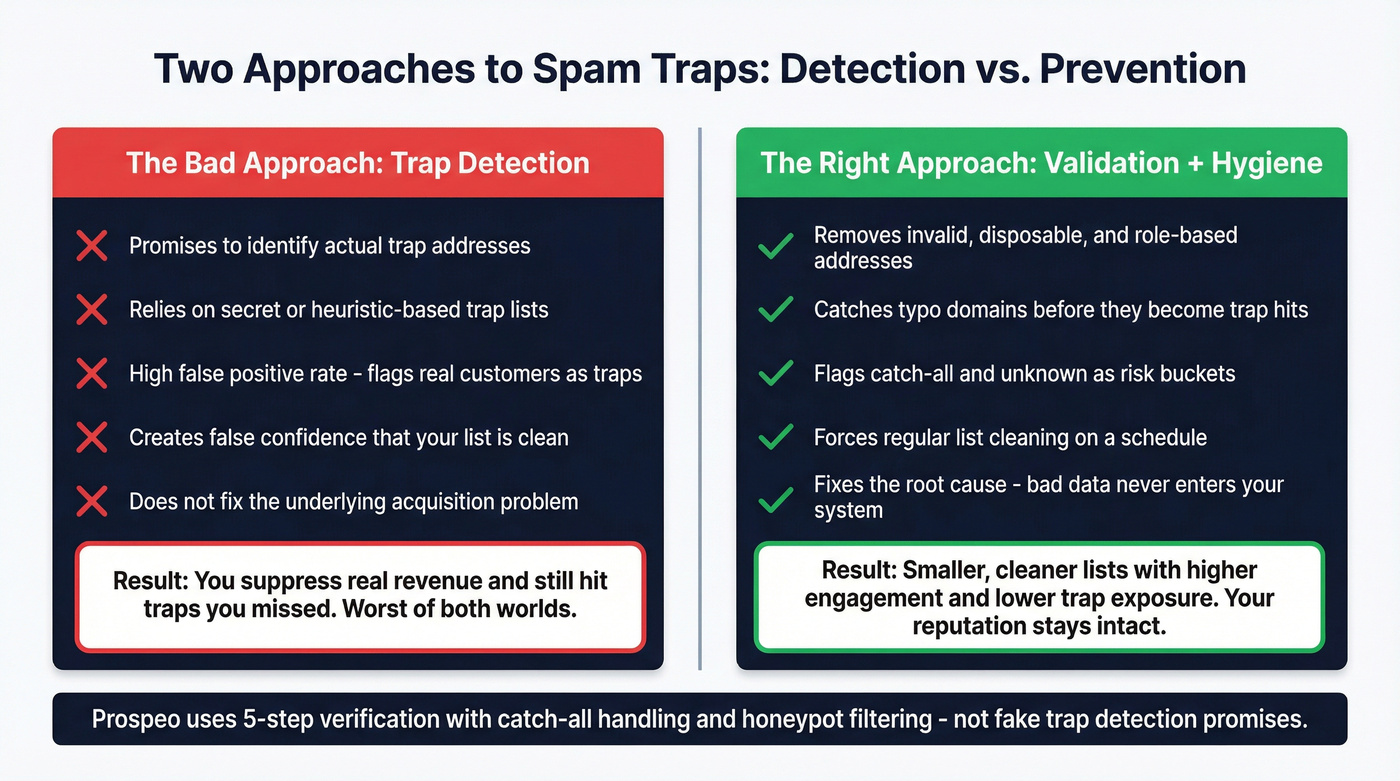 Trap detection vs validation hygiene approach comparison
