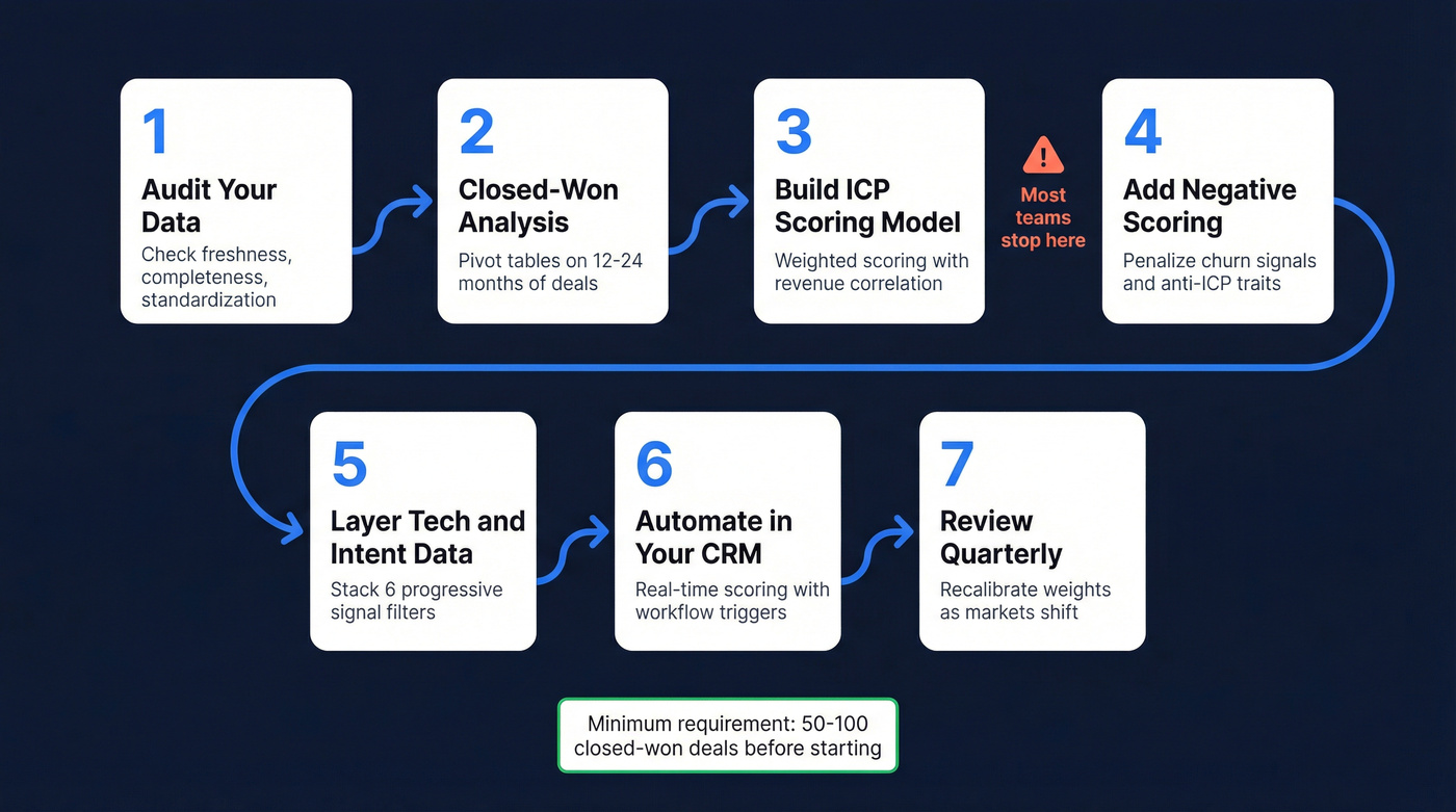 Seven-step firmographic data analysis workflow diagram