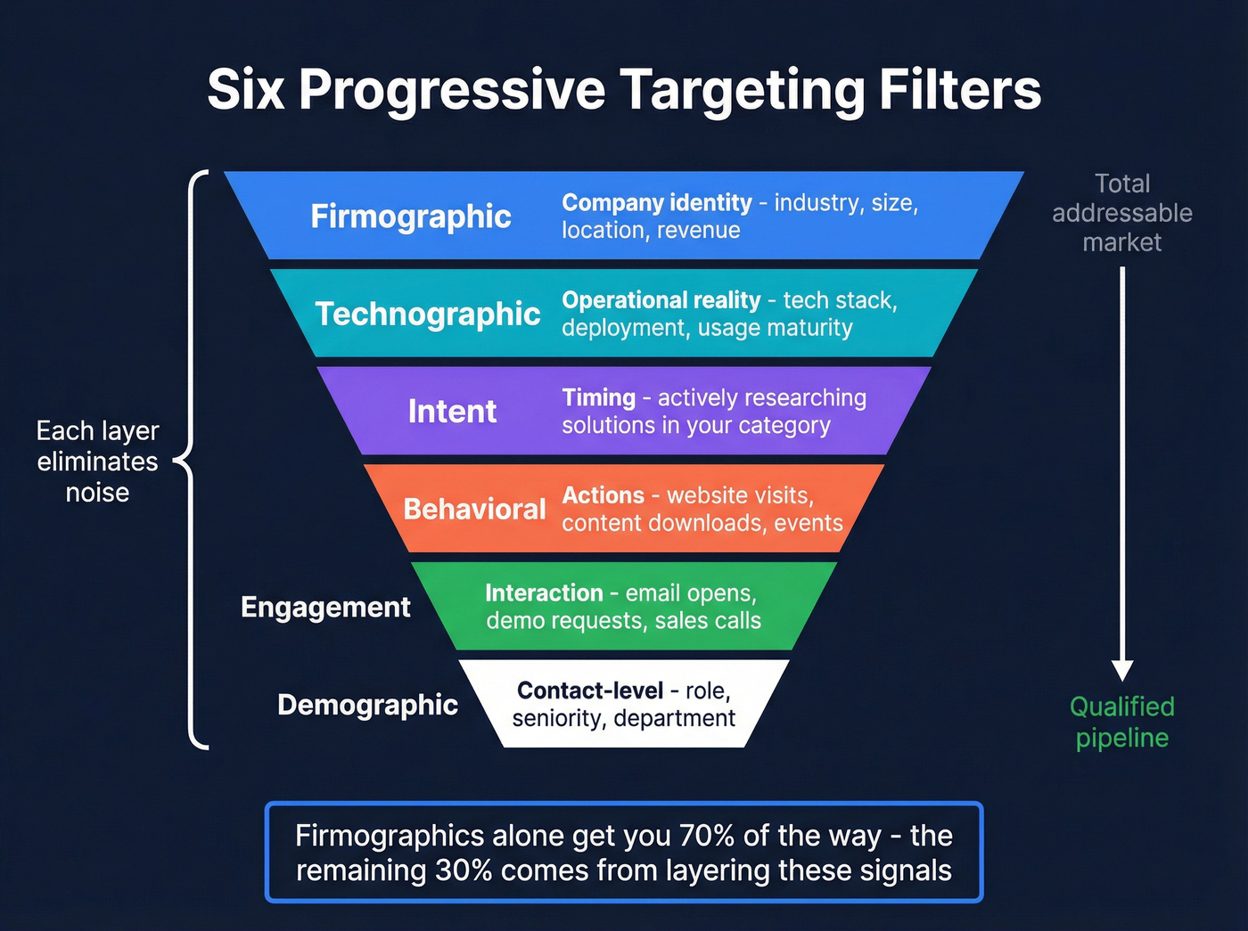 Six progressive B2B targeting signal filters funnel