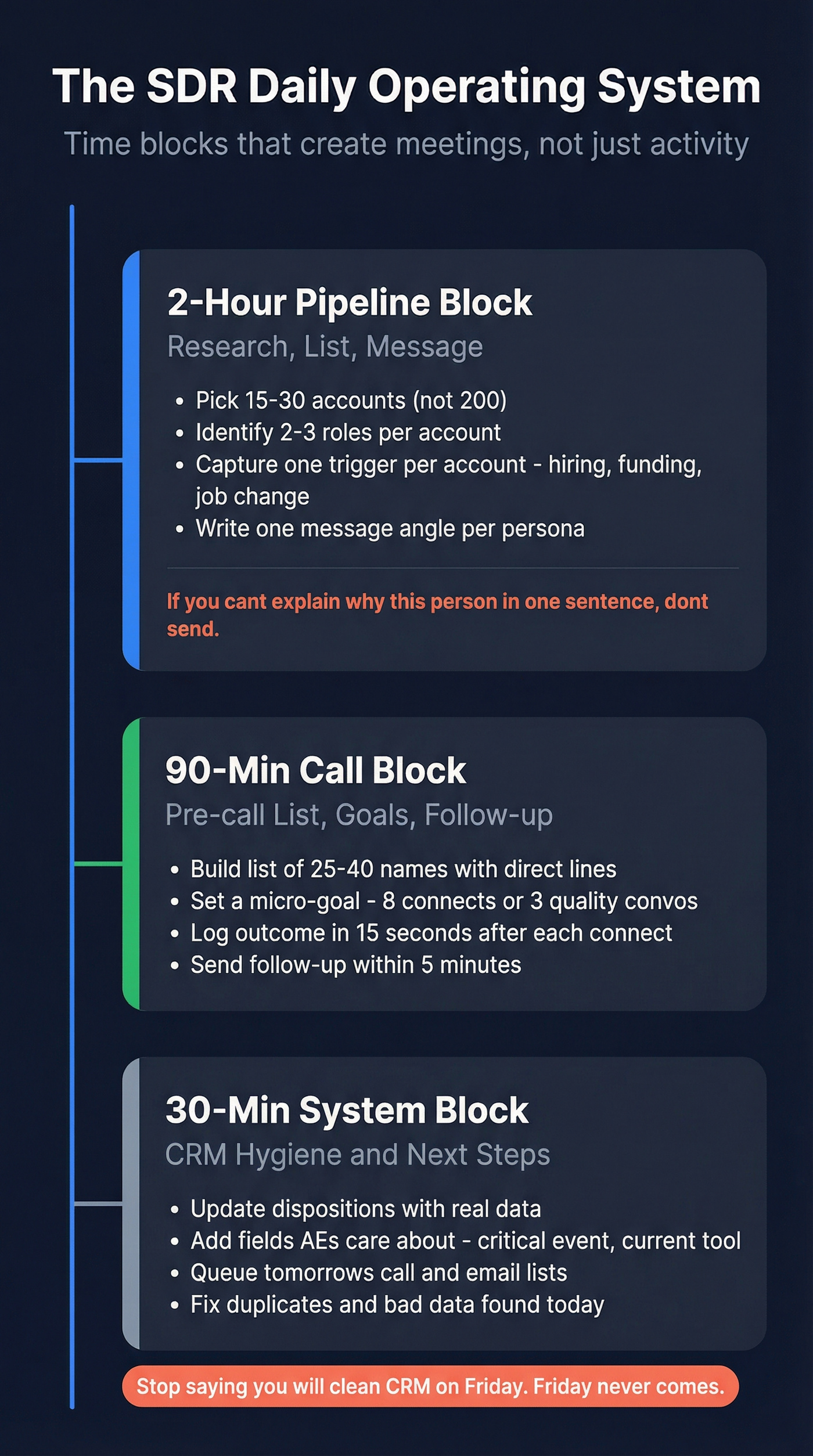 SDR daily time-blocked operating system schedule