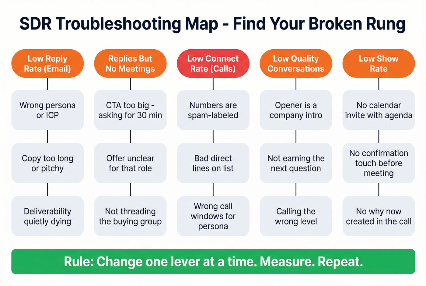 SDR troubleshooting map linking symptoms to root causes and fixes