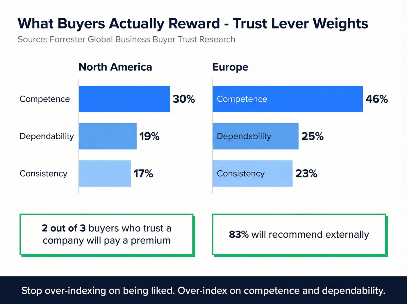 Horizontal bar chart comparing buyer trust lever weights by region