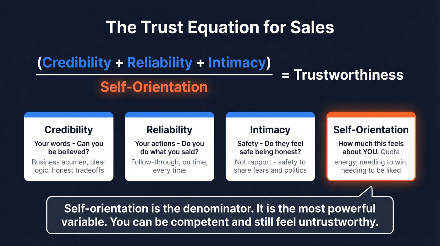Trust Equation visual showing four variables in sales credibility