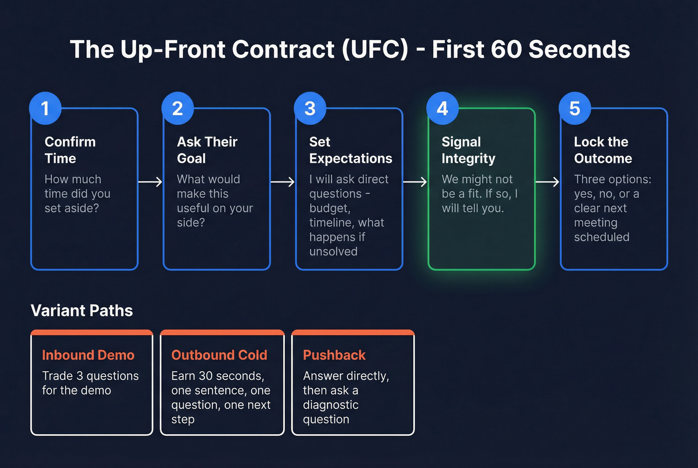 Up-Front Contract flow chart for first 60 seconds of sales calls