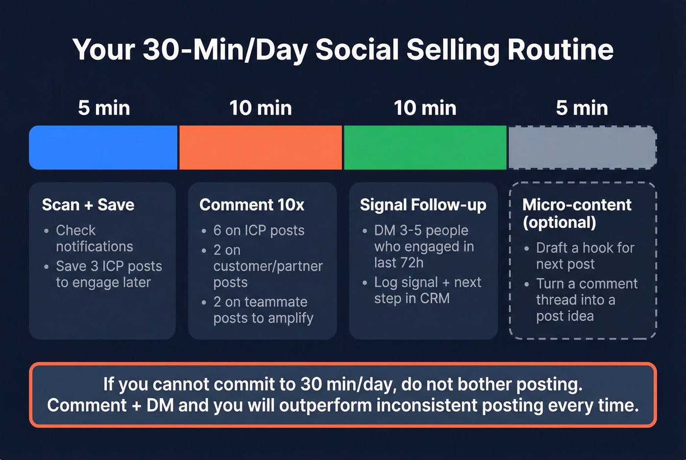 Daily 30-minute social selling routine breakdown